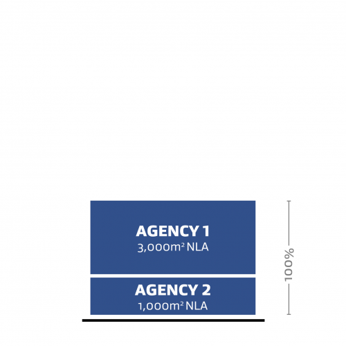 A representation of two different agencies (Agency 1 and Agency 2) occupying 25% and 75% of the Net Leased Area (NLA), respectively.