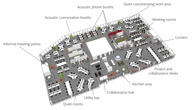 A diagram showing the components of a flexibly designed workplace. The map shows possible locations for the following: informal meeting points, acoustic conversation booths, acoustic phone booths, quiet concentrating work areas, meeting rooms, lockers, project and collaborative desks, kitchen areas, collaborative hubs, utility bays and quiet rooms.